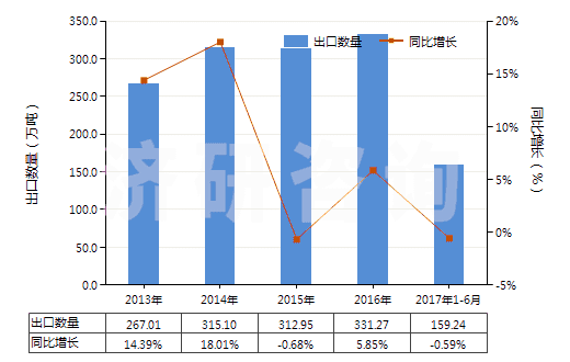 2013-2017年6月中國客車或貨運(yùn)機(jī)動車輛用新的充氣橡膠輪胎(HS40112000)出口量及增速統(tǒng)計